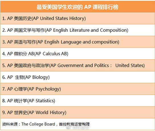 AP成績作為競爭美國名校的籌碼，什么是AP課程呢？(圖1)