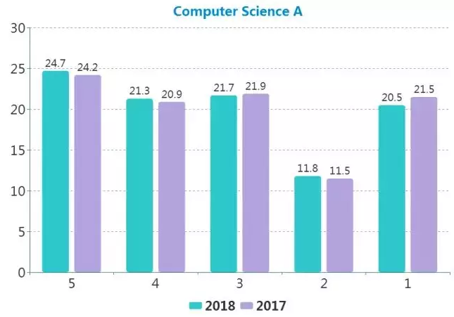 2018年AP課程學科分數(shù)發(fā)布