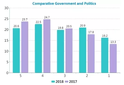 2018年AP課程學科分數(shù)發(fā)布