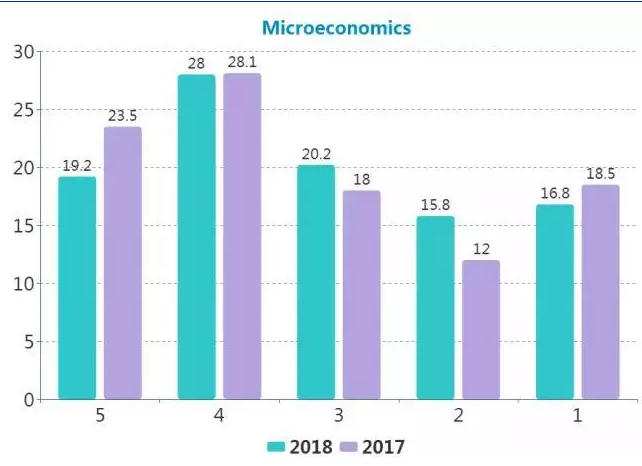 2018年AP課程學科分數(shù)發(fā)布