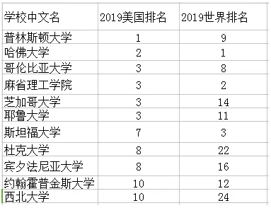 2019USNEWS世界大學(xué)排名和美國(guó)大學(xué)排名差距為什么那么大？(圖2)