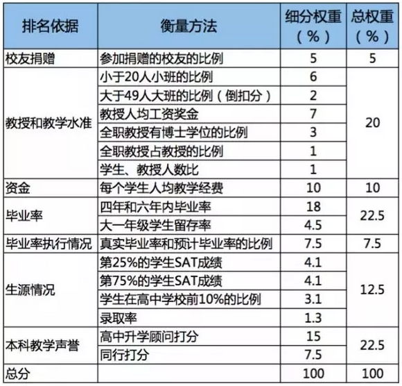 2019USNEWS世界大學(xué)排名和美國(guó)大學(xué)排名差距為什么那么大？(圖3)