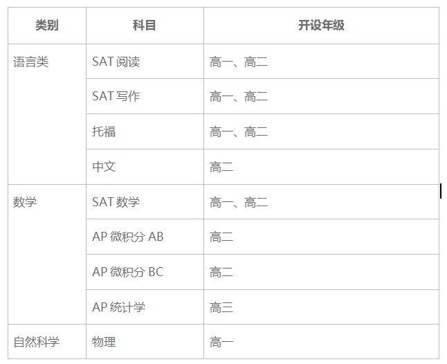 北美名校直通班AP課程 (圖1)