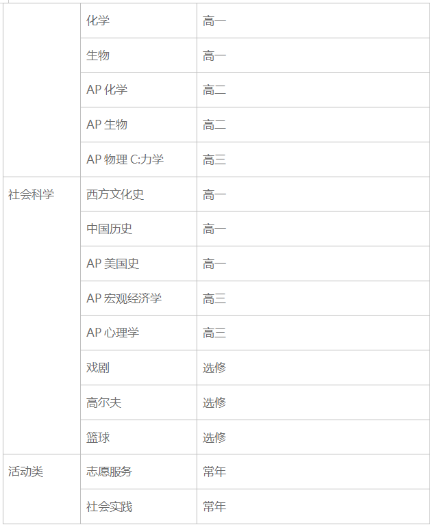 北美名校直通班AP課程 (圖2)