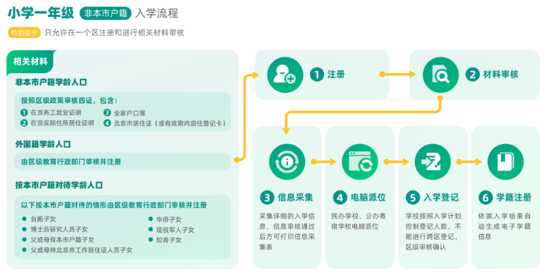 2020年北京幼升小各類兒童報名流程(圖3)