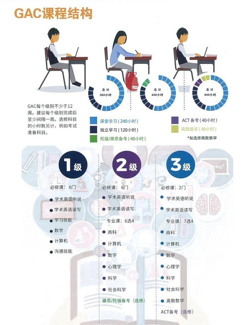 ACT GAC國(guó)際課程，幫助學(xué)生實(shí)現(xiàn)教育和職業(yè)的成功！(圖7)