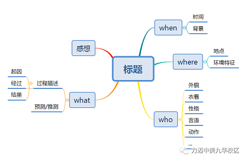 Lets enjoy Mind Map with Ruth in effective Reading Hour(圖10)