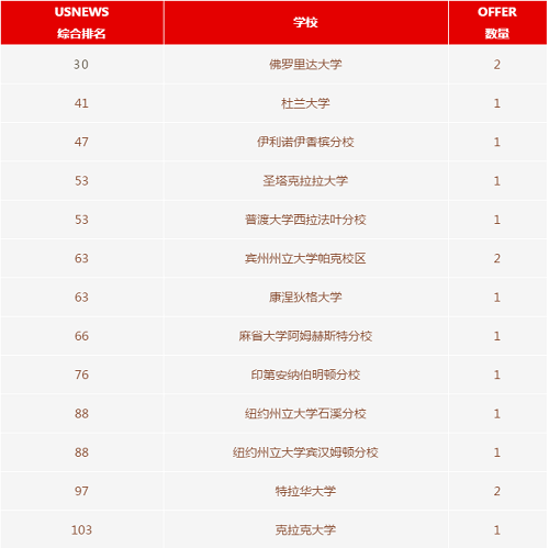 第二波OFFER來襲！力邁仰山校區(qū)2021屆畢業(yè)生錄取更新(圖6)