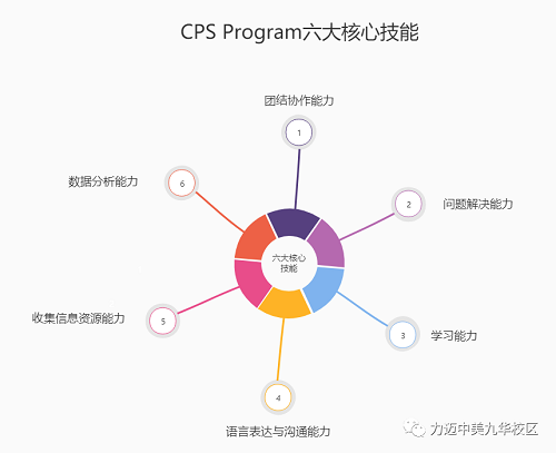 捷報 | 力邁中美國際學校高中校區(qū)CPS Program全體成員獲得項目學分！(圖6)